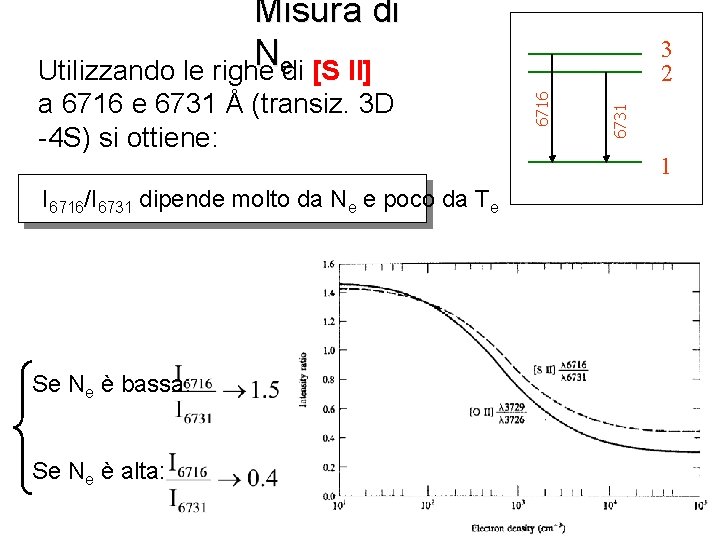 Misura di N Utilizzando le righe edi [S II] I 6716/I 6731 dipende molto