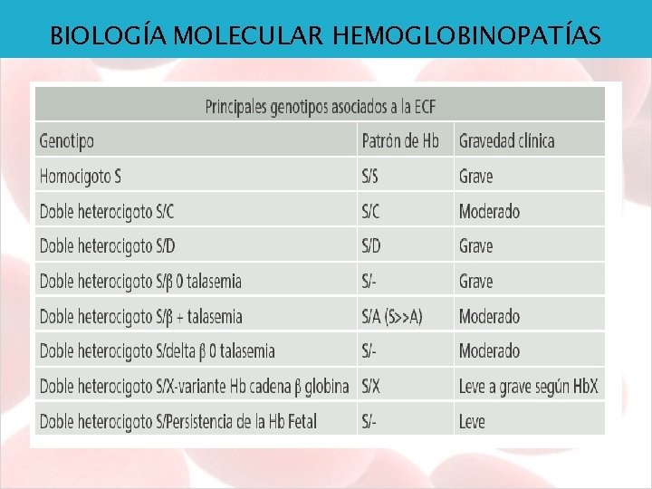 BIOLOGÍA MOLECULAR HEMOGLOBINOPATÍAS 