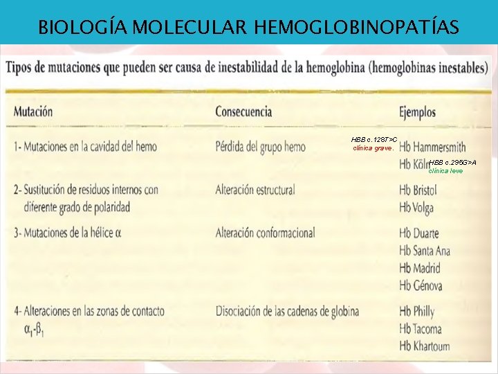 BIOLOGÍA MOLECULAR HEMOGLOBINOPATÍAS HBB c. 128 T>C clínica grave. HBB c. 295 G>A clínica