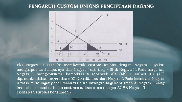 PENGARUH CUSTOM UNIONS PENCIPTAAN DAGANG Jika Negara II saat ini membentuk custom unions dengan