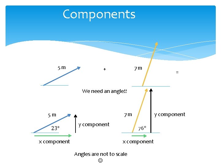 Components 5 m 7 m + = We need an angle!! 7 m 5