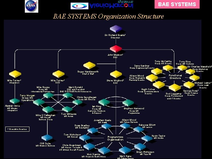 BAE SYSTEMS Organization Structure Sir Richard Evans* Chairman John Weston* CEO Tony Mc. Carthy