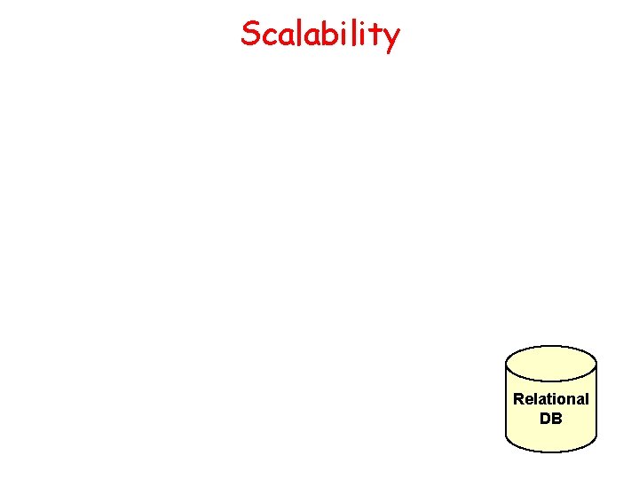 Scalability Relational DB Slide adapted from Marti Hearst / UC Berkeley] 