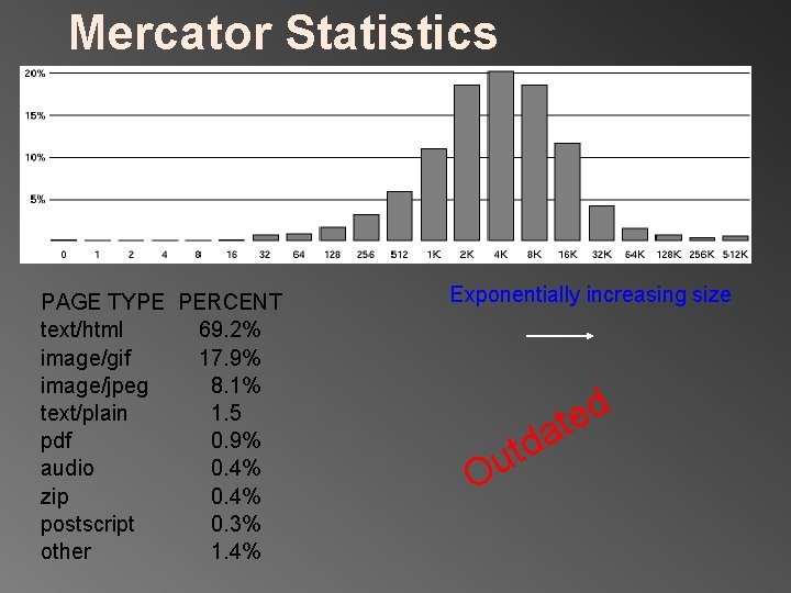 Mercator Statistics PAGE TYPE PERCENT text/html 69. 2% image/gif 17. 9% image/jpeg 8. 1%