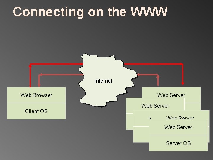 Connecting on the WWW Internet 