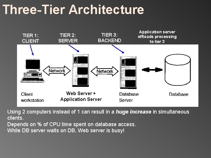 Three-Tier Architecture TIER 1: CLIENT TIER 2: SERVER TIER 3: BACKEND Application server offloads