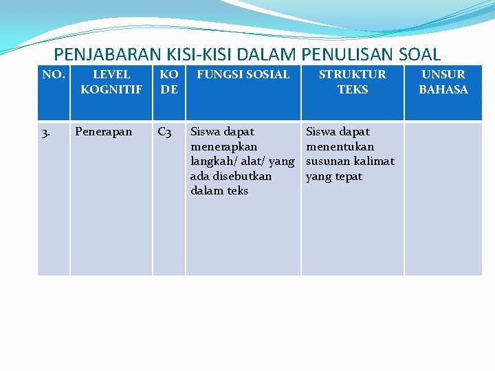 PENJABARAN KISI-KISI DALAM PENULISAN SOAL NO. 3. LEVEL KOGNITIF Penerapan KO DE C 3