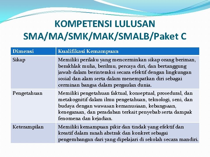 KOMPETENSI LULUSAN SMA/MA/SMK/MAK/SMALB/Paket C Dimensi Kualifikasi Kemampuan Sikap Memiliki perilaku yang mencerminkan sikap orang