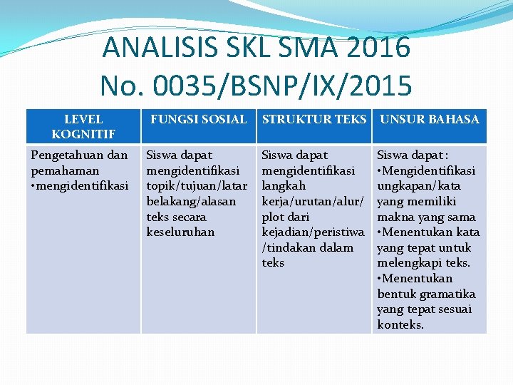 ANALISIS SKL SMA 2016 No. 0035/BSNP/IX/2015 LEVEL KOGNITIF FUNGSI SOSIAL STRUKTUR TEKS UNSUR BAHASA