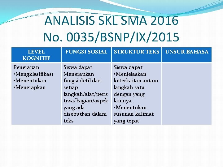 ANALISIS SKL SMA 2016 No. 0035/BSNP/IX/2015 LEVEL KOGNITIF Penerapan • Mengklasifikasi • Menentukan •