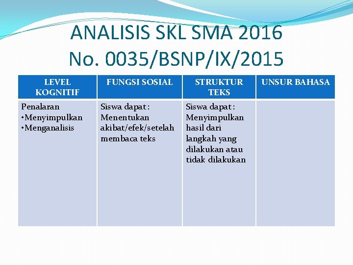 ANALISIS SKL SMA 2016 No. 0035/BSNP/IX/2015 LEVEL KOGNITIF Penalaran • Menyimpulkan • Menganalisis FUNGSI