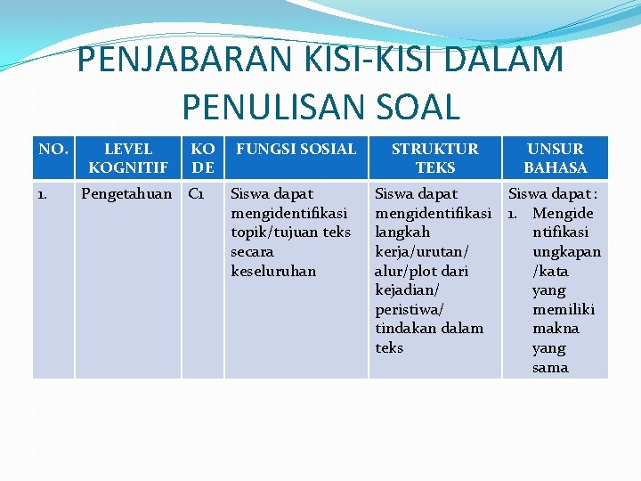 PENJABARAN KISI-KISI DALAM PENULISAN SOAL NO. 1. LEVEL KOGNITIF KO DE Pengetahuan C 1