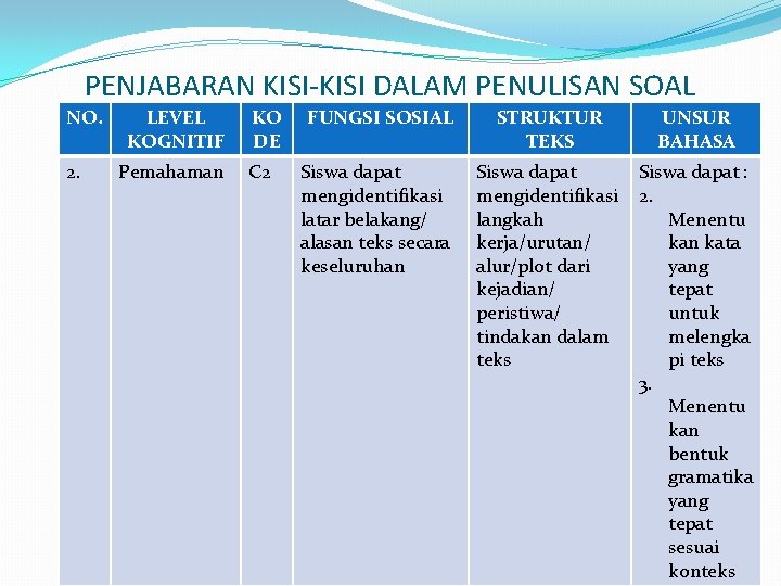 PENJABARAN KISI-KISI DALAM PENULISAN SOAL NO. 2. LEVEL KOGNITIF Pemahaman KO DE C 2