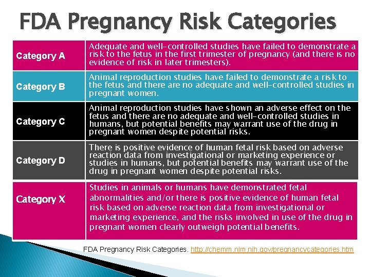 FDA Pregnancy Risk Categories Category A Adequate and well-controlled studies have failed to demonstrate