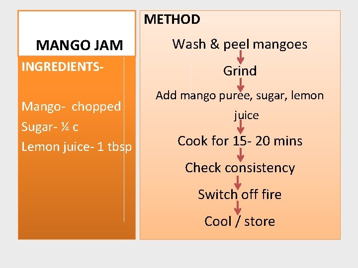 METHOD MANGO JAM INGREDIENTSMango- chopped Sugar- ¼ c Lemon juice- 1 tbsp Wash &