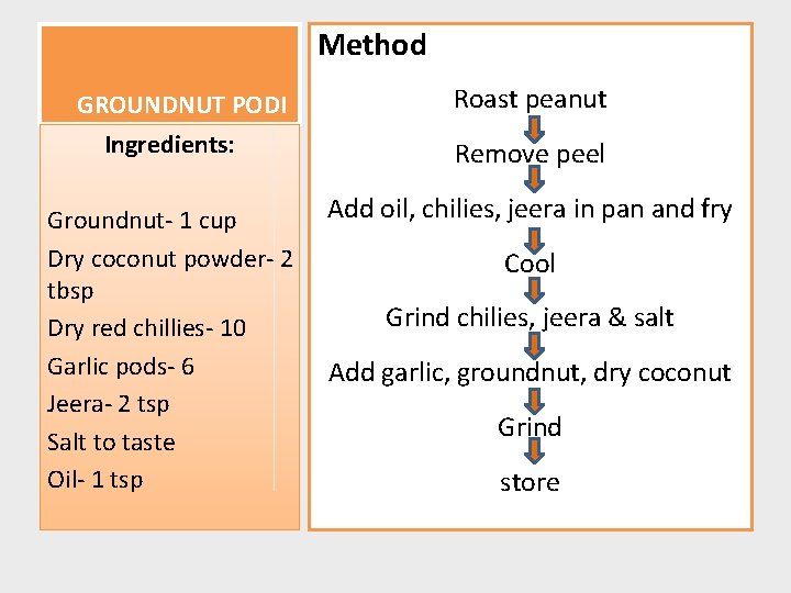 Method GROUNDNUT PODI Ingredients: Groundnut- 1 cup Dry coconut powder- 2 tbsp Dry red