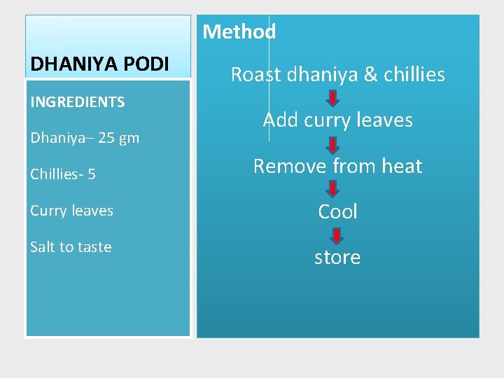 Method DHANIYA PODI INGREDIENTS Dhaniya– 25 gm Chillies- 5 Roast dhaniya & chillies Add