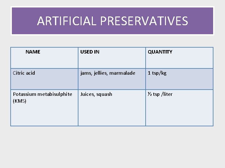 ARTIFICIAL PRESERVATIVES NAME USED IN QUANTITY Citric acid jams, jellies, marmalade 1 tsp/kg Potassium