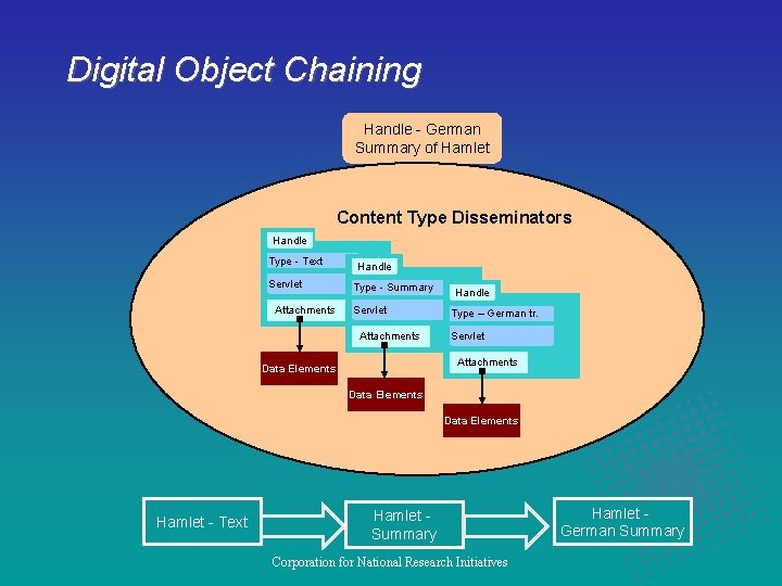 Digital Object Chaining Handle - German Summary of Hamlet Content Type Disseminators Content Disseminators