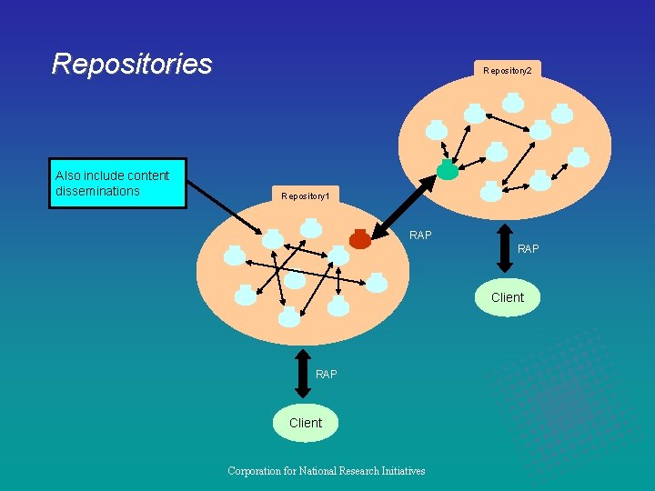 Repositories Also include content disseminations Repository 2 Repository 1 RAP Client Corporation for National
