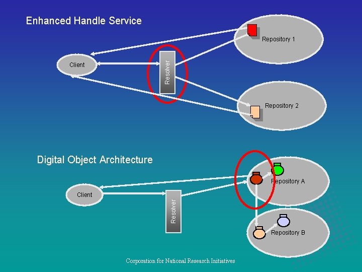 Enhanced Handle Service Resolver Repository 1 Client Repository 2 Digital Object Architecture Repository A