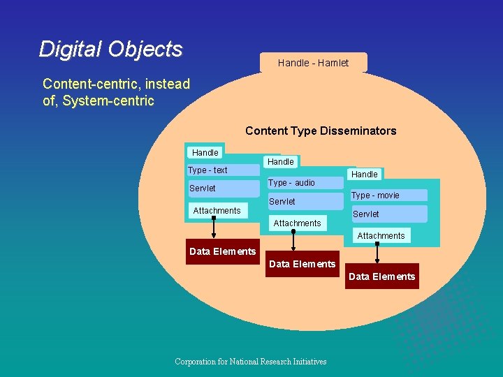 Digital Objects Handle - Hamlet Content-centric, instead of, System-centric Content Type Disseminators Handle Type