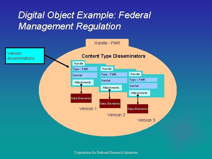Digital Object Example: Federal Management Regulation Handle - FMR Version disseminations Content Type Disseminators
