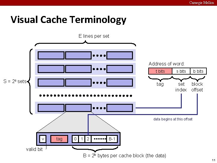 Carnegie Mellon Visual Cache Terminology E lines per set Address of word: S =