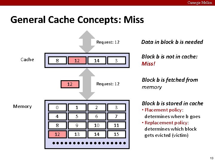 Carnegie Mellon General Cache Concepts: Miss Request: 12 Cache 8 9 12 3 Request: