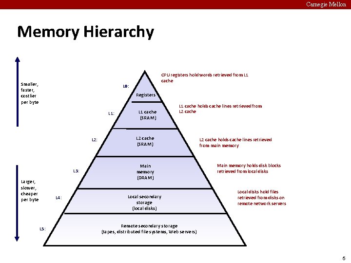 Carnegie Mellon Memory Hierarchy Smaller, faster, costlier per byte CPU registers hold words retrieved