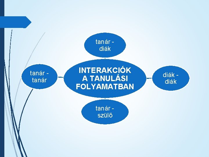 tanár diák tanár INTERAKCIÓK A TANULÁSI FOLYAMATBAN tanár szülő diák 