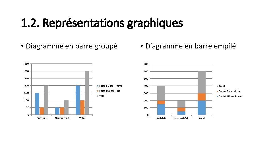 1. 2. Représentations graphiques • Diagramme en barre groupé • Diagramme en barre empilé