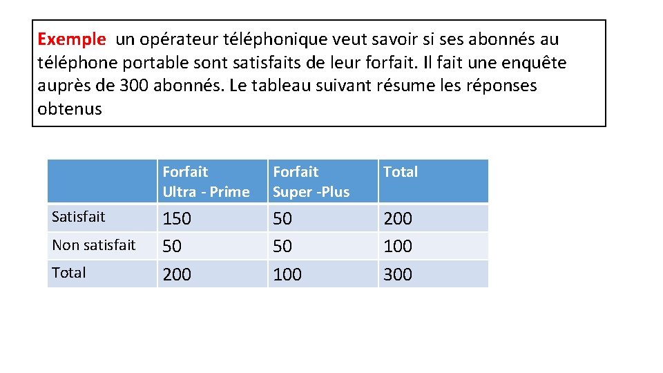 Exemple un opérateur téléphonique veut savoir si ses abonnés au téléphone portable sont satisfaits