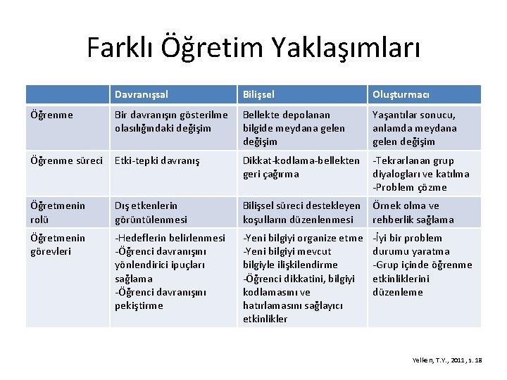 Farklı Öğretim Yaklaşımları Davranışsal Bilişsel Oluşturmacı Öğrenme Bir davranışın gösterilme olasılığındaki değişim Bellekte depolanan