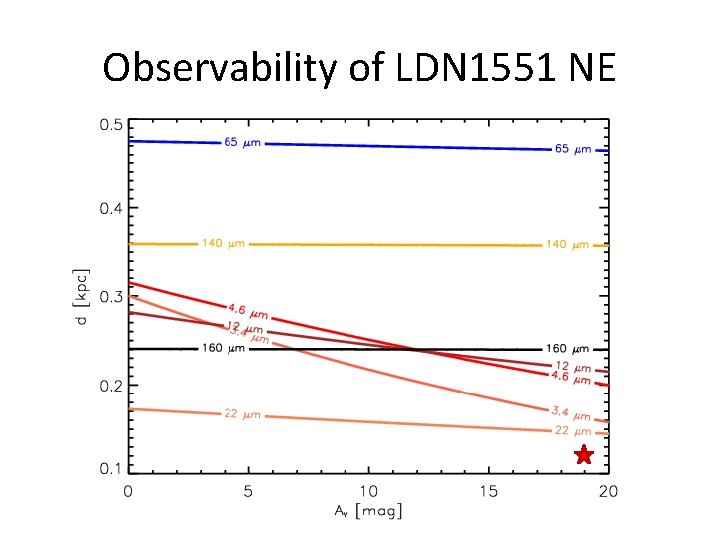 Observability of LDN 1551 NE 