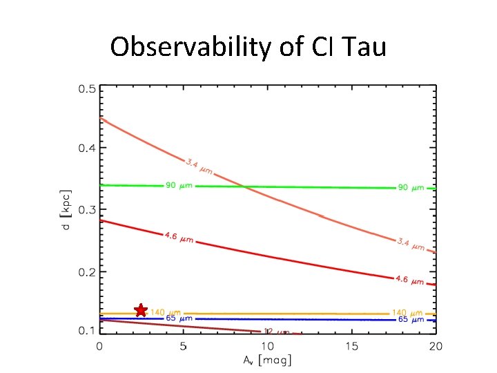 Observability of CI Tau 