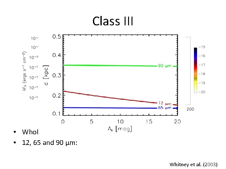 Class III • Whole range: 3. 4, 4. 6 μm • 12, 65 and