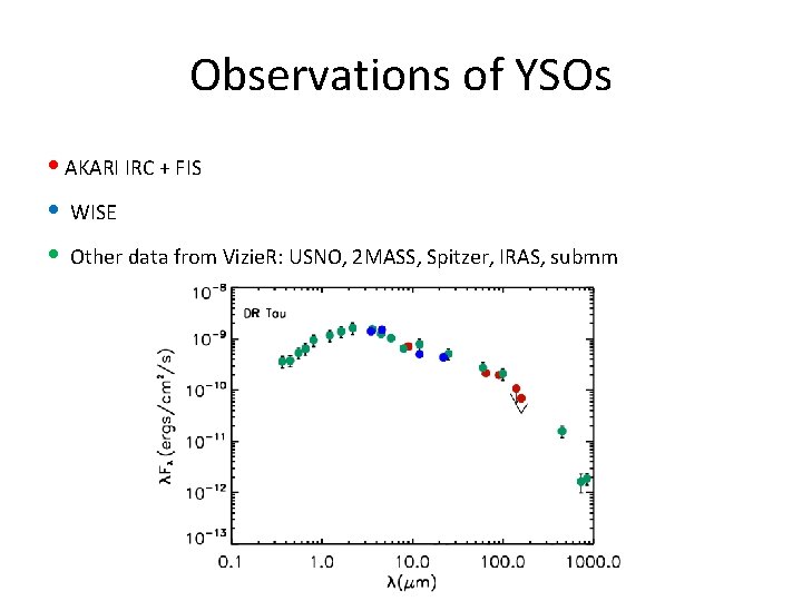 Observations of YSOs • AKARI IRC + FIS • WISE • Other data from