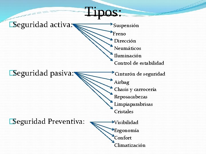 �Seguridad activa: Tipos: Suspensión Freno Dirección Neumáticos Iluminación Control de estabilidad �Seguridad pasiva: Cinturón