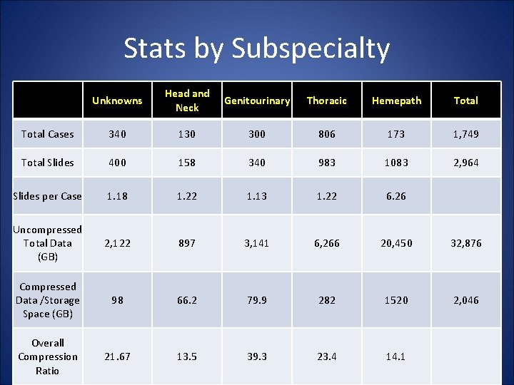 Stats by Subspecialty Unknowns Head and Neck Genitourinary Thoracic Hemepath Total Cases 340 130