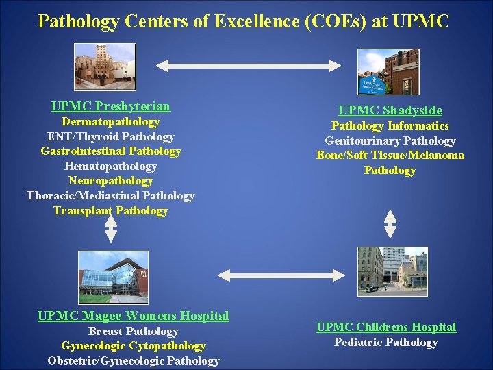 Pathology Centers of Excellence (COEs) at UPMC Presbyterian Dermatopathology ENT/Thyroid Pathology Gastrointestinal Pathology Hematopathology