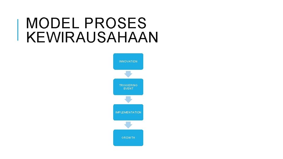 MODEL PROSES KEWIRAUSAHAAN INNOVATION TRIGGERING EVENT IMPLEMENTATION GROWTH 