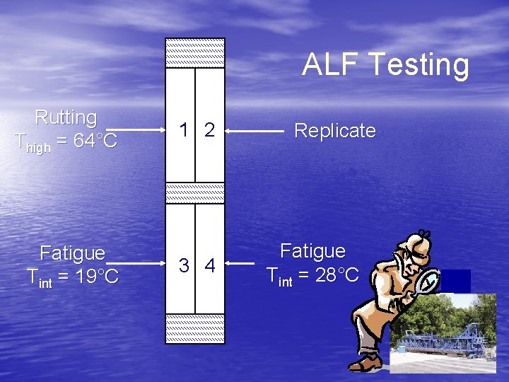 ALF Testing Rutting Thigh = 64°C Fatigue Tint = 19°C 1 2 3 4