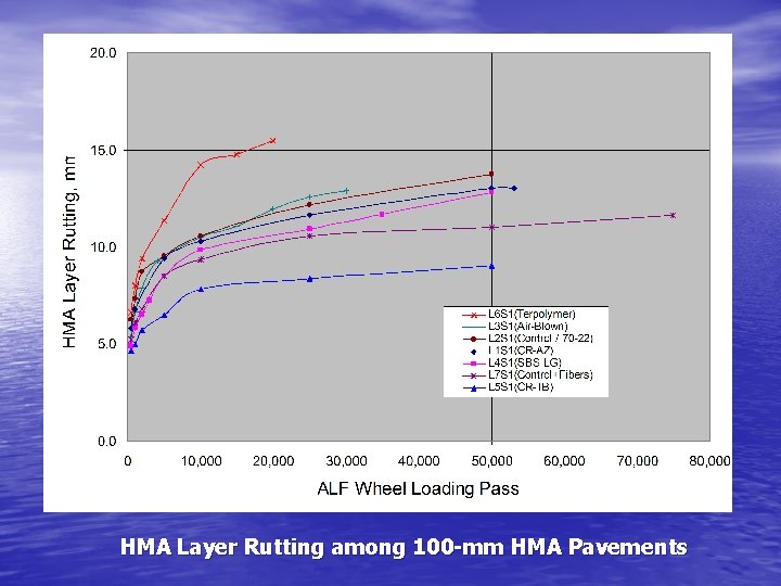 HMA Layer Rutting among 100 -mm HMA Pavements 