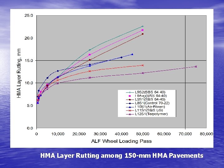HMA Layer Rutting among 150 -mm HMA Pavements 