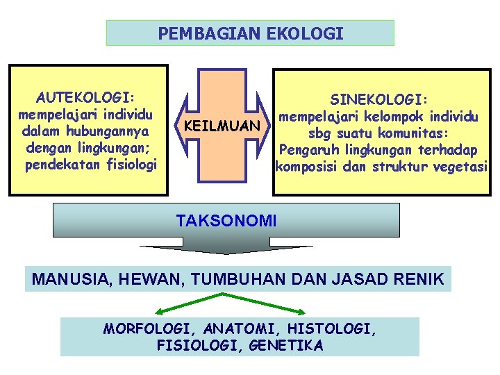 PEMBAGIAN EKOLOGI AUTEKOLOGI: mempelajari individu dalam hubungannya dengan lingkungan; pendekatan fisiologi KEILMUAN SINEKOLOGI: mempelajari