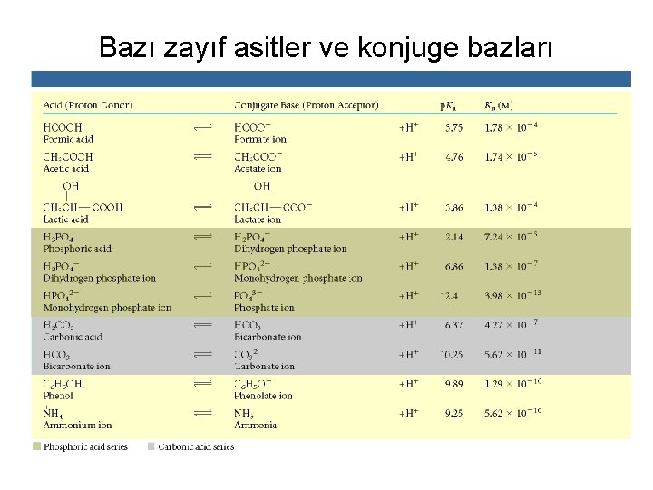 Bazı zayıf asitler ve konjuge bazları 