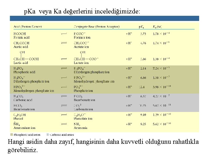 p. Ka veya Ka değerlerini incelediğimizde: Hangi asidin daha zayıf, hangisinin daha kuvvetli olduğunu