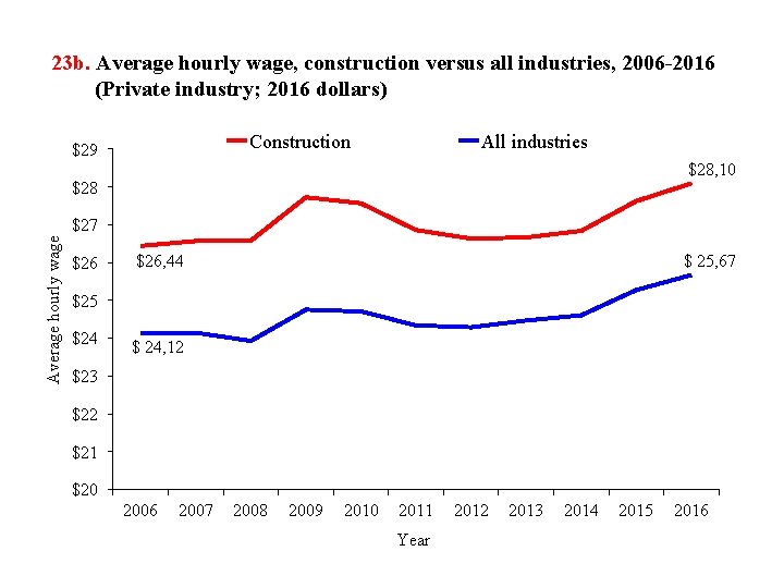 23 b. Average hourly wage, construction versus all industries, 2006 -2016 (Private industry; 2016
