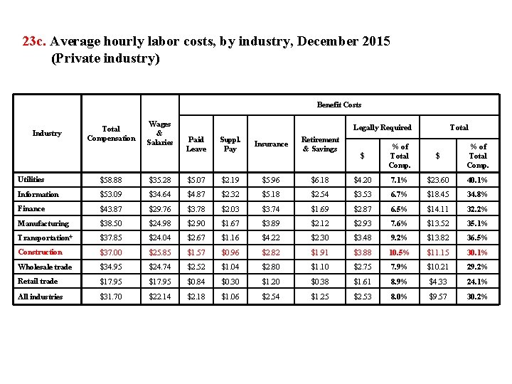 23 c. Average hourly labor costs, by industry, December 2015 (Private industry) Benefit Costs